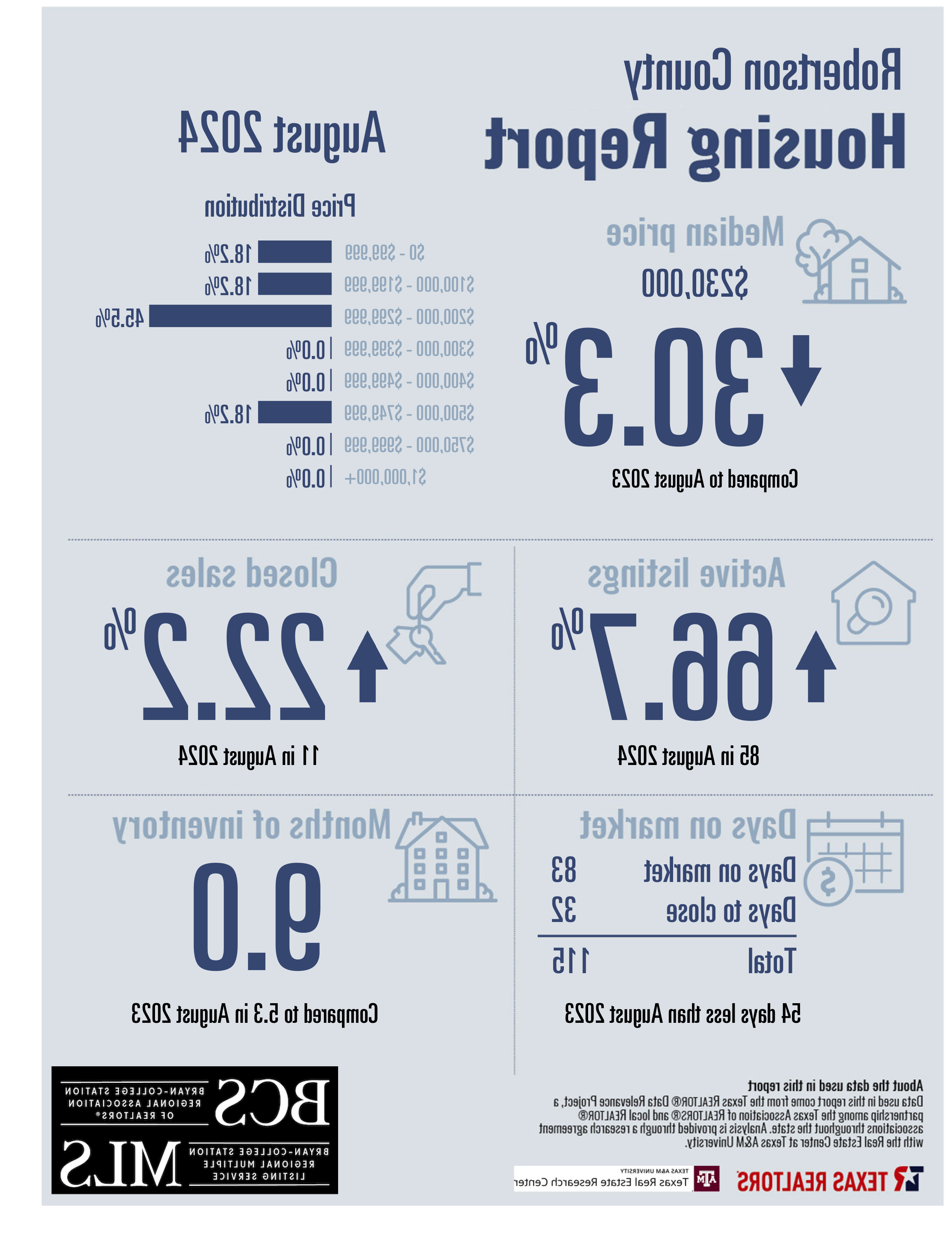 Residential Home Sale Report august 2024 - Robertson