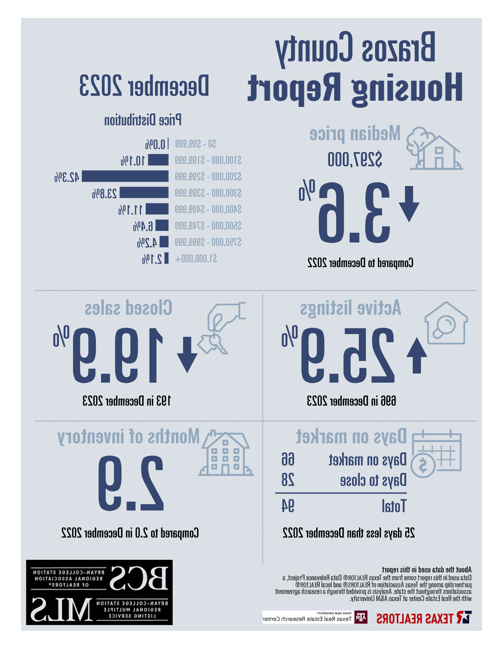 Residential Home Sale Report december 2023 - Brazos