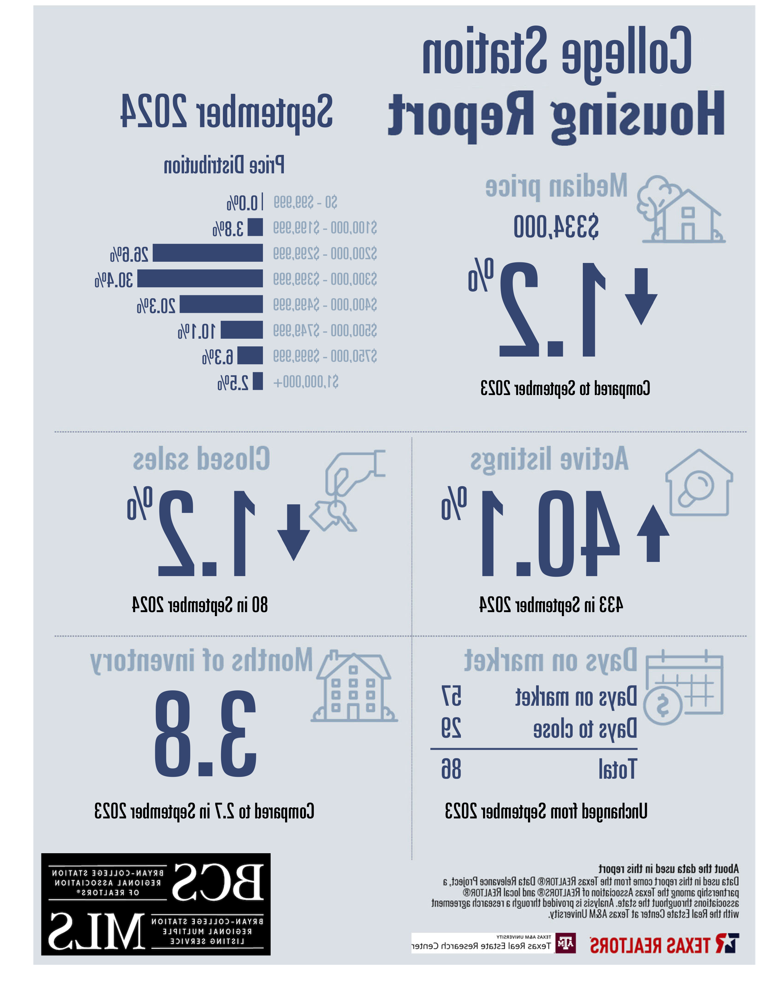 Residential Home Sale Report October 2024 - College Station